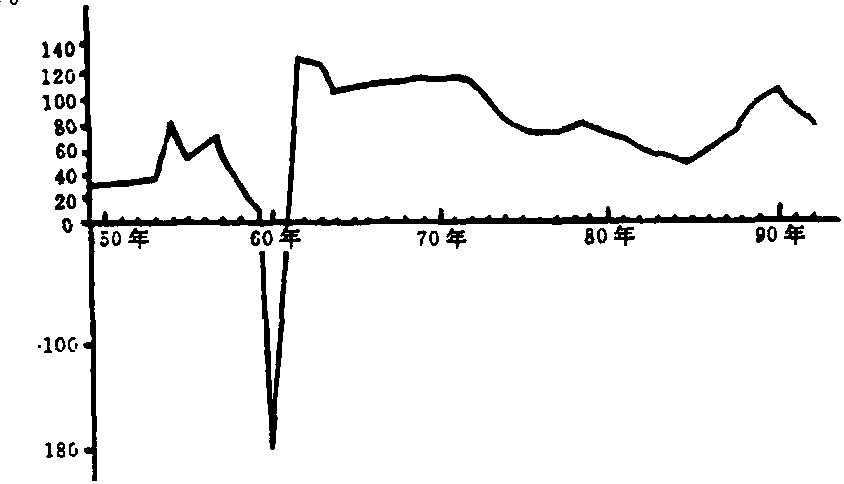 人口自然增長(zhǎng)率的變化趨勢(shì)